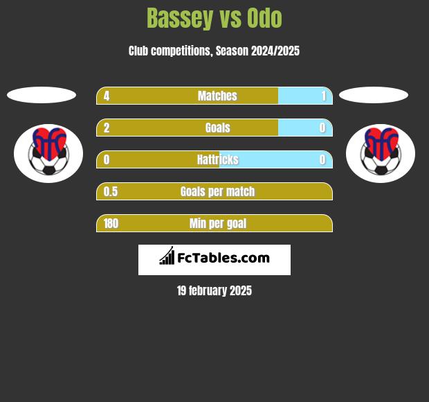 Bassey vs Odo h2h player stats