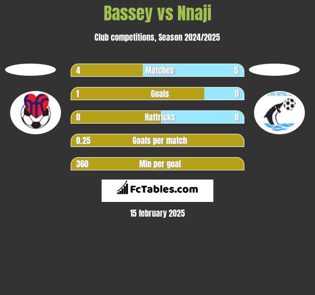 Bassey vs Nnaji h2h player stats