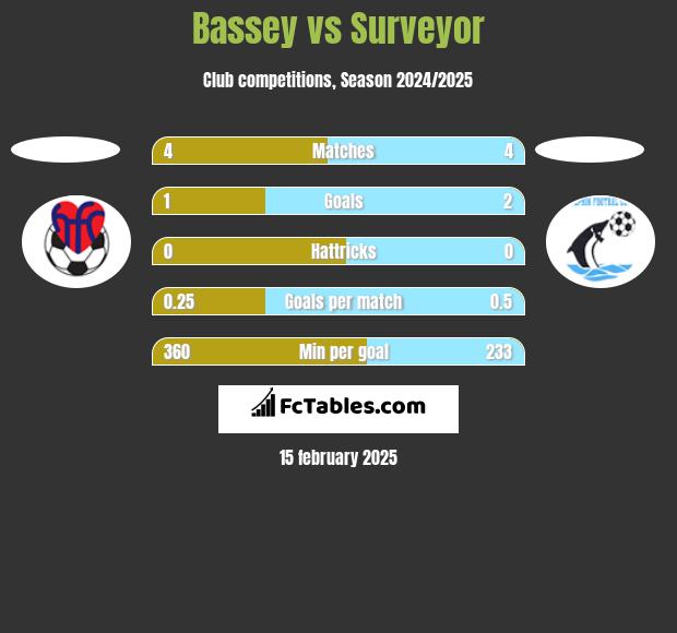 Bassey vs Surveyor h2h player stats