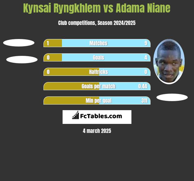 Kynsai Ryngkhlem vs Adama Niane h2h player stats