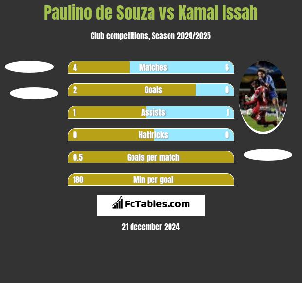 Paulino de Souza vs Kamal Issah h2h player stats