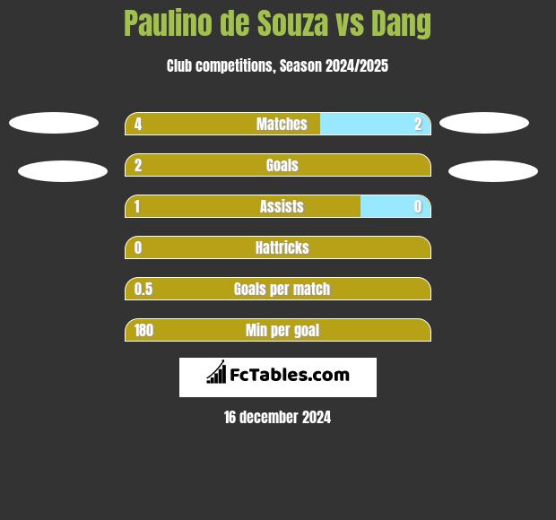 Paulino de Souza vs Dang h2h player stats