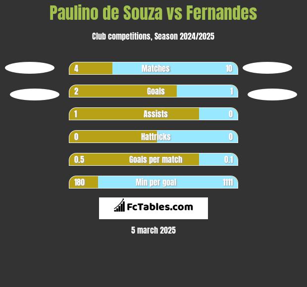 Paulino de Souza vs Fernandes h2h player stats