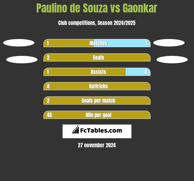 Paulino de Souza vs Gaonkar h2h player stats