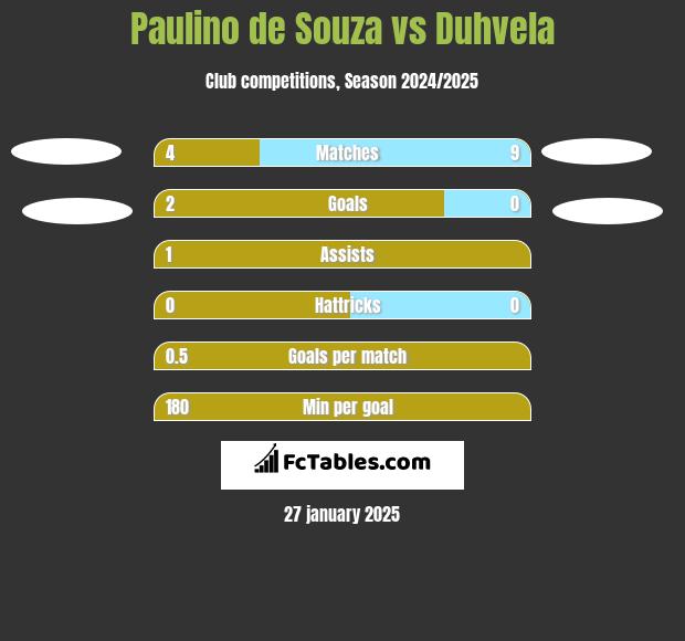 Paulino de Souza vs Duhvela h2h player stats