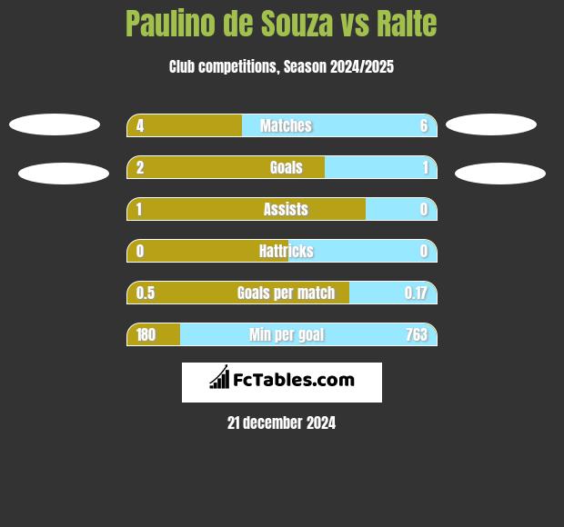 Paulino de Souza vs Ralte h2h player stats