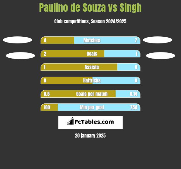 Paulino de Souza vs Singh h2h player stats