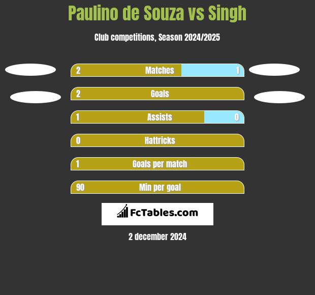 Paulino de Souza vs Singh h2h player stats