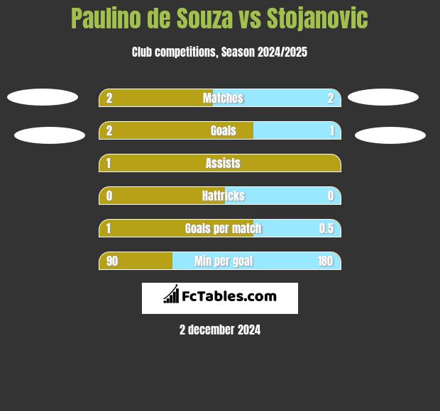 Paulino de Souza vs Stojanovic h2h player stats