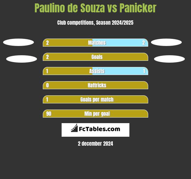 Paulino de Souza vs Panicker h2h player stats