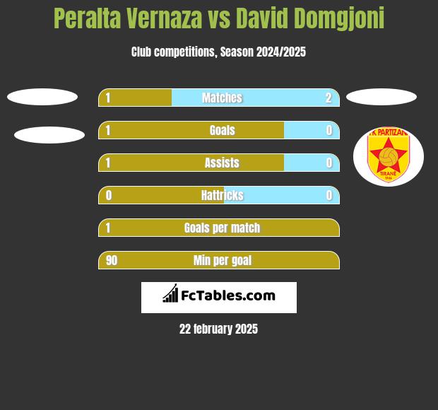 Peralta Vernaza vs David Domgjoni h2h player stats