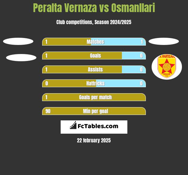 Peralta Vernaza vs Osmanllari h2h player stats