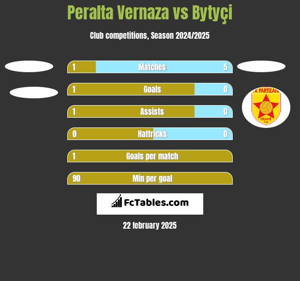 Peralta Vernaza vs Bytyçi h2h player stats