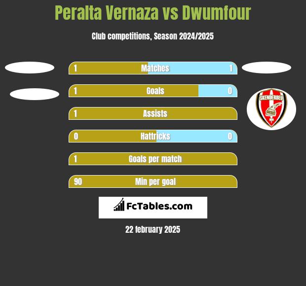 Peralta Vernaza vs Dwumfour h2h player stats