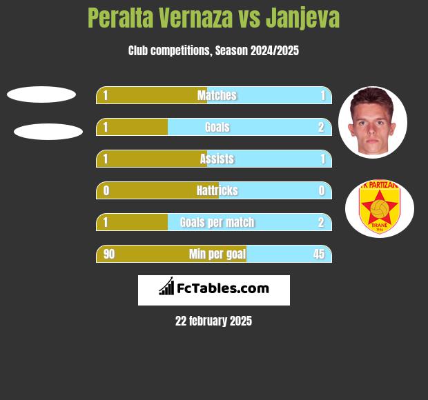 Peralta Vernaza vs Janjeva h2h player stats