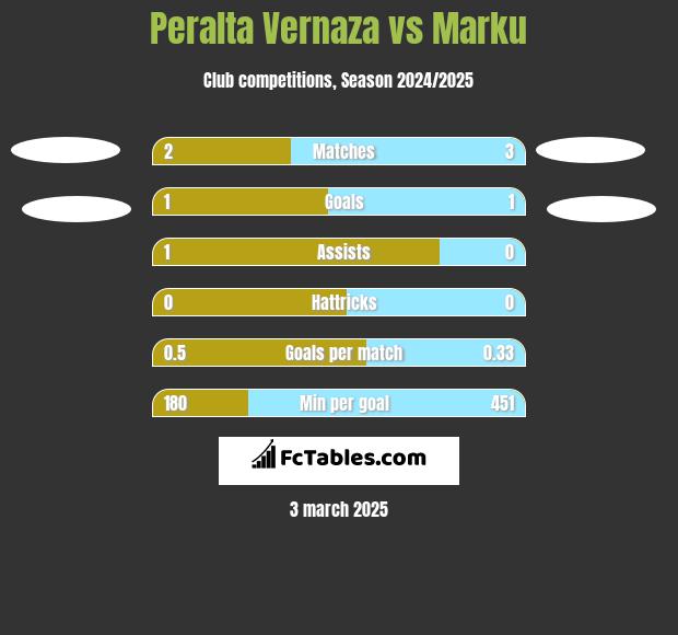 Peralta Vernaza vs Marku h2h player stats