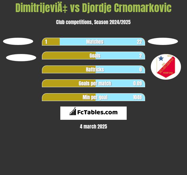 DimitrijeviÄ‡ vs Djordje Crnomarkovic h2h player stats