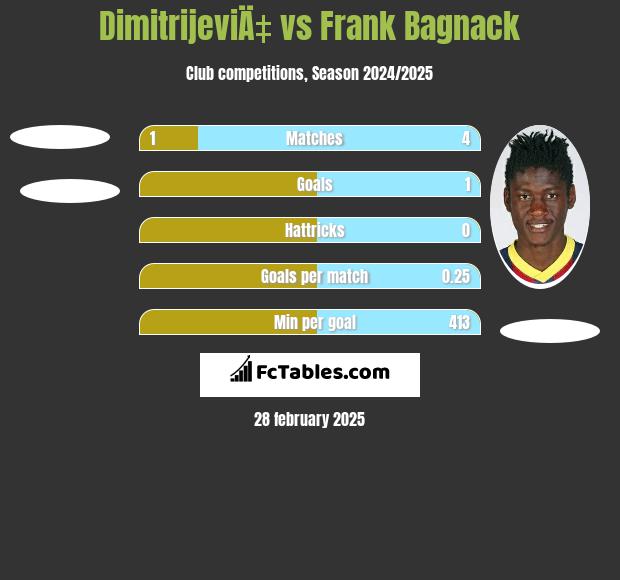 DimitrijeviÄ‡ vs Frank Bagnack h2h player stats