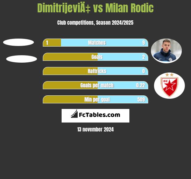 DimitrijeviÄ‡ vs Milan Rodić h2h player stats