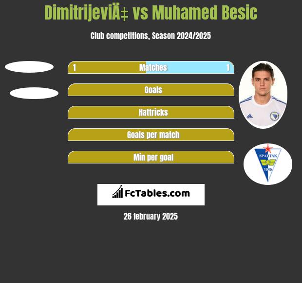 DimitrijeviÄ‡ vs Muhamed Besic h2h player stats