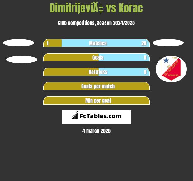 DimitrijeviÄ‡ vs Korac h2h player stats