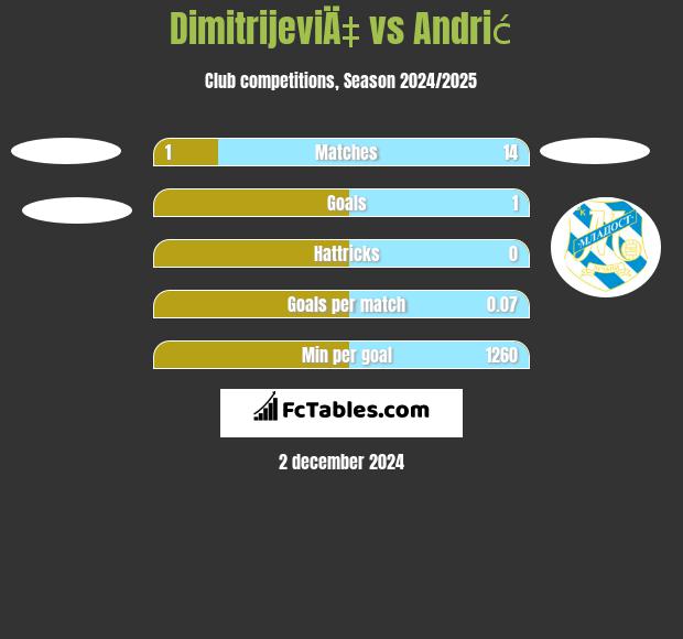 DimitrijeviÄ‡ vs Andrić h2h player stats