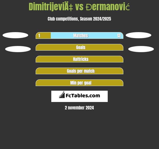 DimitrijeviÄ‡ vs Đermanović h2h player stats