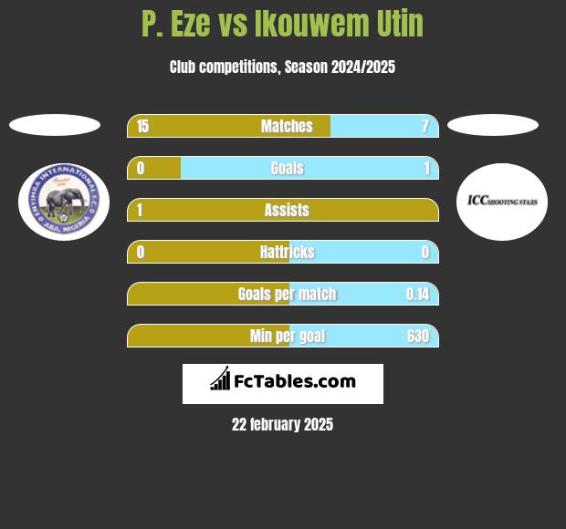 P. Eze vs Ikouwem Utin h2h player stats