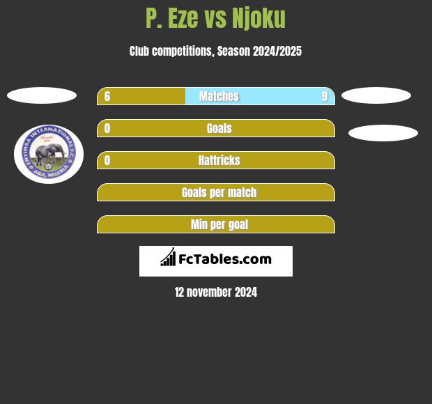 P. Eze vs Njoku h2h player stats