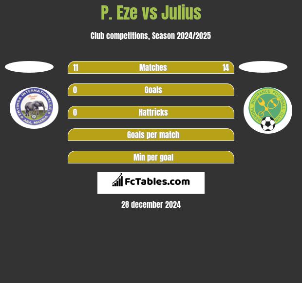 P. Eze vs Julius h2h player stats