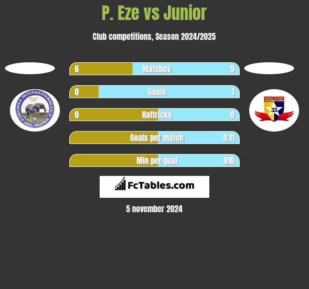 P. Eze vs Junior h2h player stats