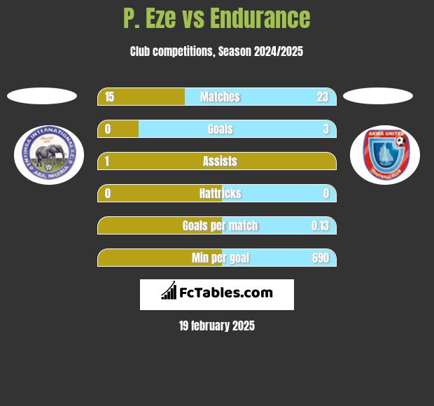 P. Eze vs Endurance h2h player stats