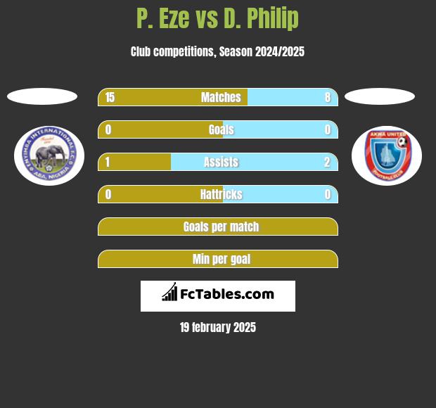 P. Eze vs D. Philip h2h player stats