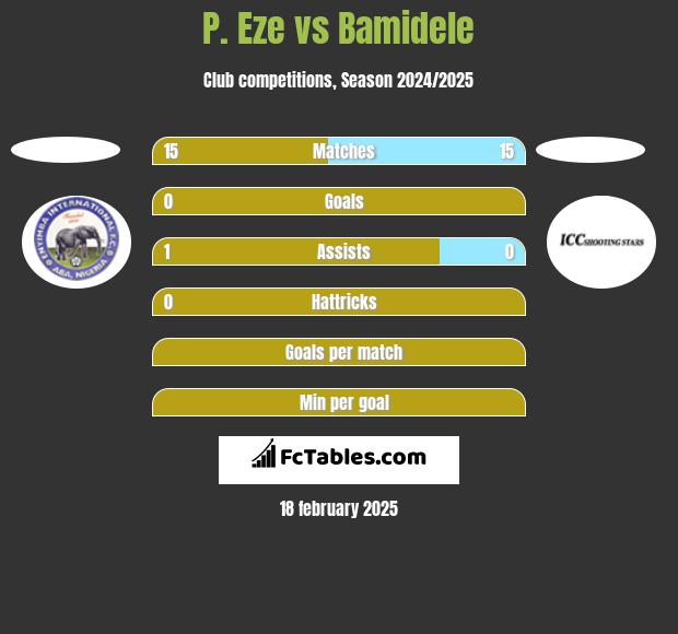 P. Eze vs Bamidele h2h player stats