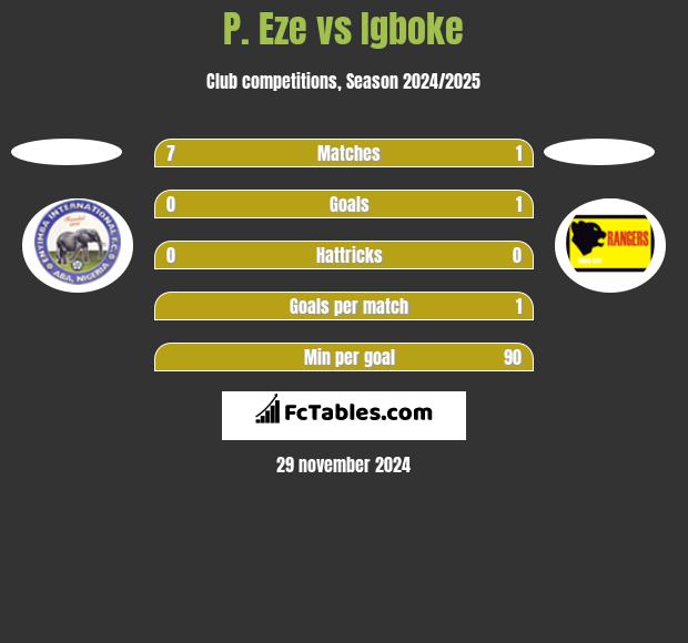 P. Eze vs Igboke h2h player stats