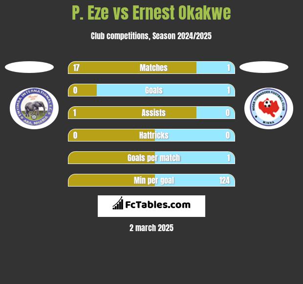 P. Eze vs Ernest Okakwe h2h player stats