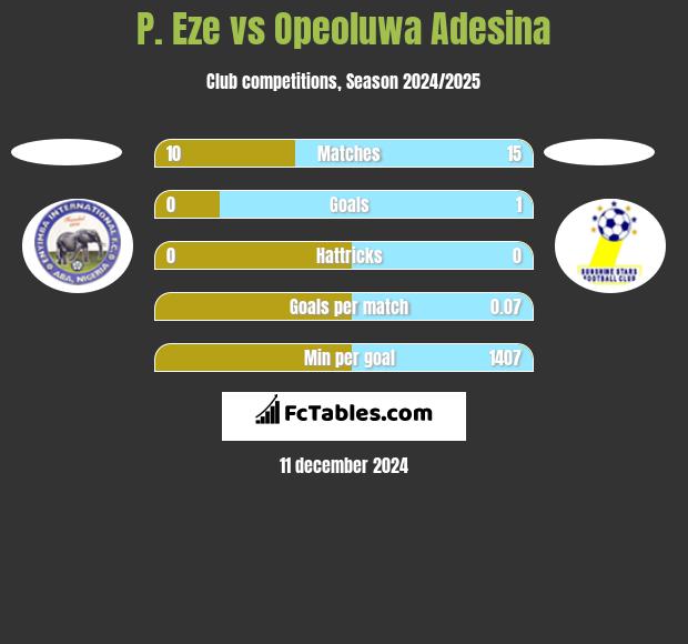 P. Eze vs Opeoluwa Adesina h2h player stats