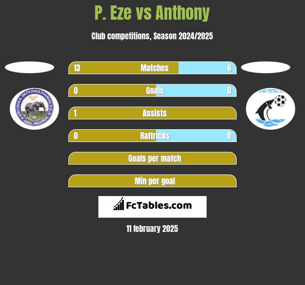 P. Eze vs Anthony h2h player stats