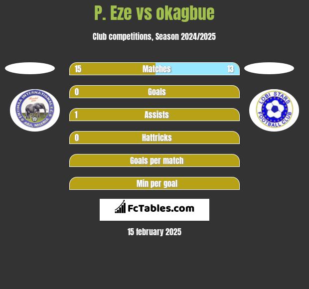 P. Eze vs okagbue h2h player stats