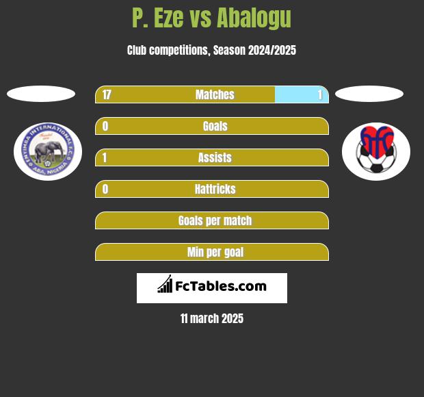 P. Eze vs Abalogu h2h player stats