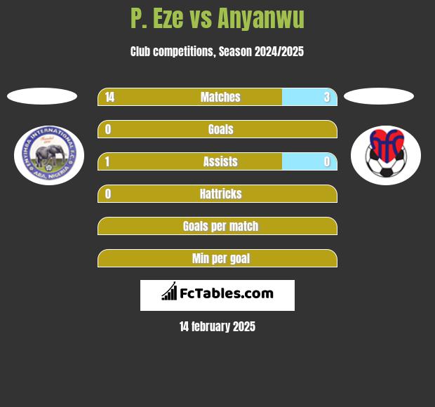 P. Eze vs Anyanwu h2h player stats