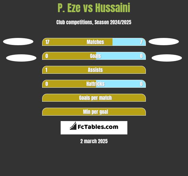 P. Eze vs Hussaini h2h player stats