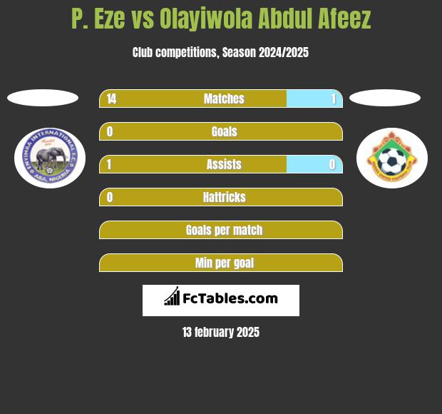 P. Eze vs Olayiwola Abdul Afeez h2h player stats