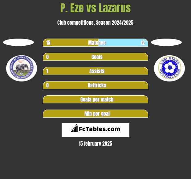 P. Eze vs Lazarus h2h player stats