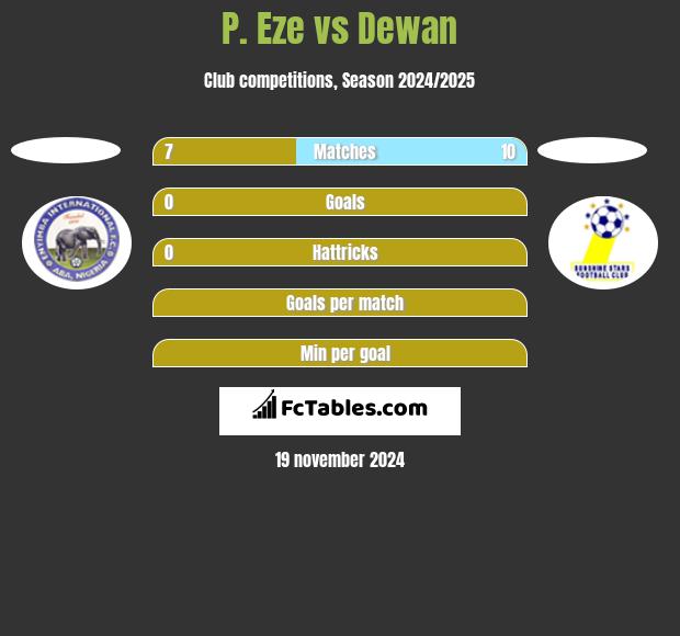 P. Eze vs Dewan h2h player stats