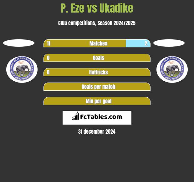 P. Eze vs Ukadike h2h player stats