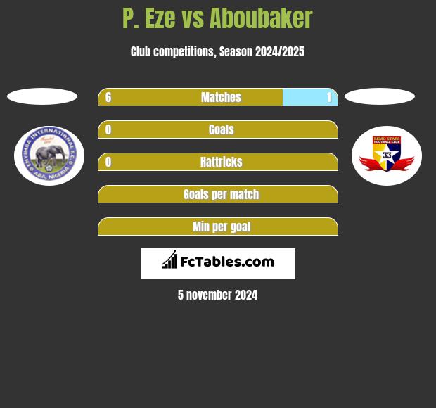 P. Eze vs Aboubaker h2h player stats