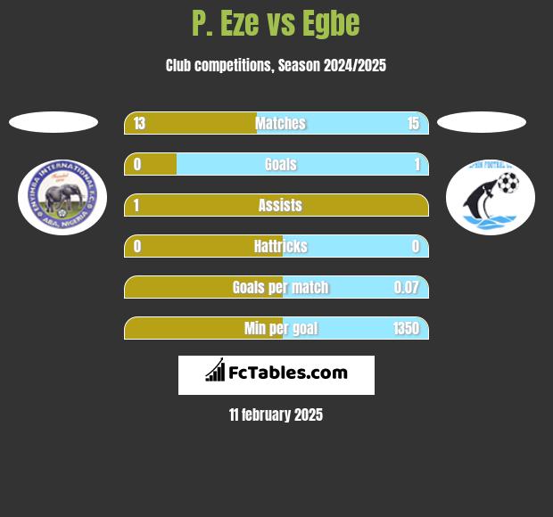 P. Eze vs Egbe h2h player stats