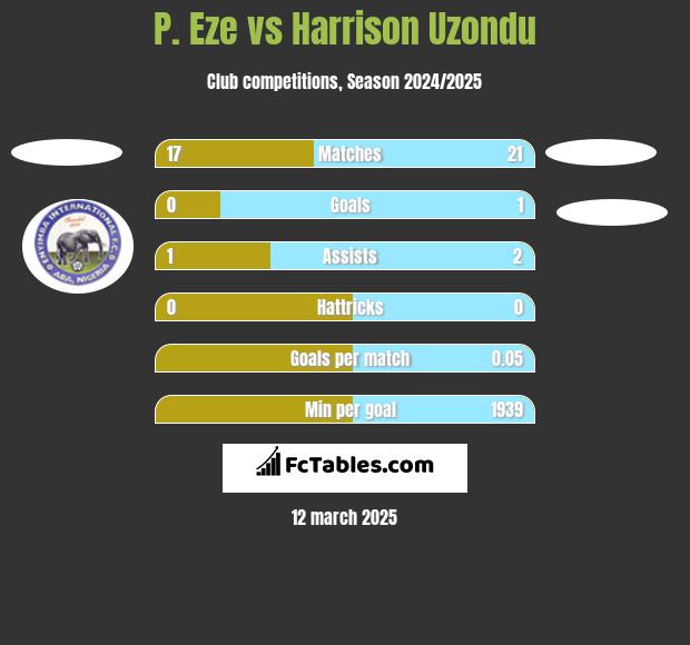 P. Eze vs Harrison Uzondu h2h player stats