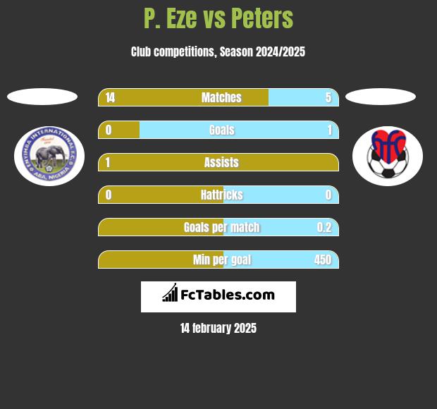 P. Eze vs Peters h2h player stats